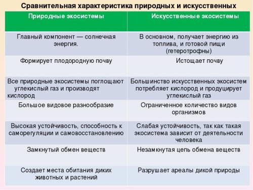 Нужна . Сравните экосистему европейской части России с искусственной. Что общего и какие различия у