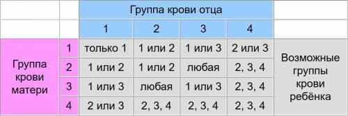 мужчина с 4 группой крови женился на женщине с 1 группой. Определите группу крови детей ОЧЕНЬ