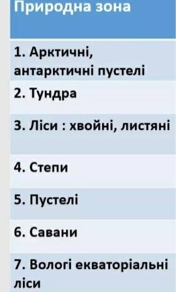 Використовуючи підручник та презентацію заповніть таблицю «Природні зони світу» кто , ЧЕСТНО!​