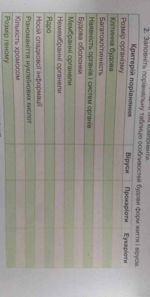 Заповніть порівняльну таблицю особливостей будови форм життя і вірусів​