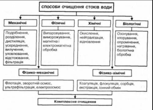 до іть ів ось питання: Великої шкоди морській воді завдають аварії суден, що транспортують нафту. Ко