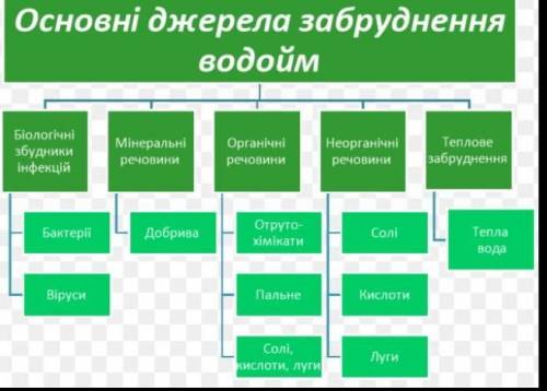 до іть ів ось питання: Великої шкоди морській воді завдають аварії суден, що транспортують нафту. Ко