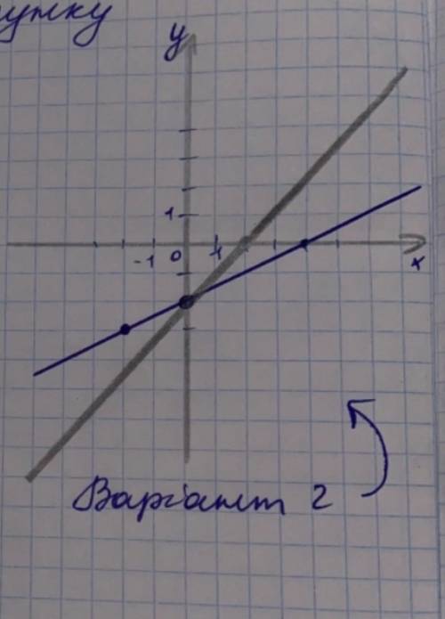 Запишіть систему лінійних рівнянь із двома змінними, грa фік який зображено на рисунку (ов)​