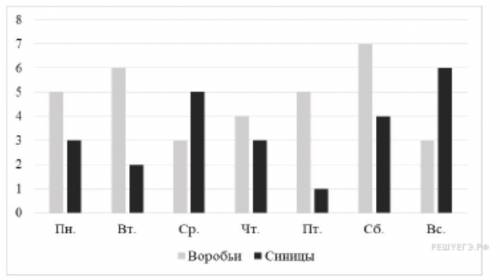 Юра по­ве­сил кор­муш­ку для птиц. На диа­грам­ме по­ка­за­но, сколь­ко во­робьёв и синиц при­ле­та­