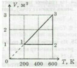 Определите по рисунку давление идеального газа в состояниях 2 и 3, если давление в состоянии 1 равно