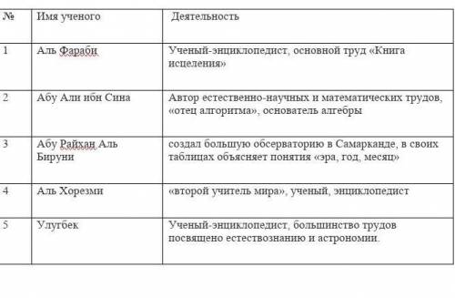 Уровень мыслительных навыков: знание, понимание и применение Задание №1. Соотнесите мыслителя Восток