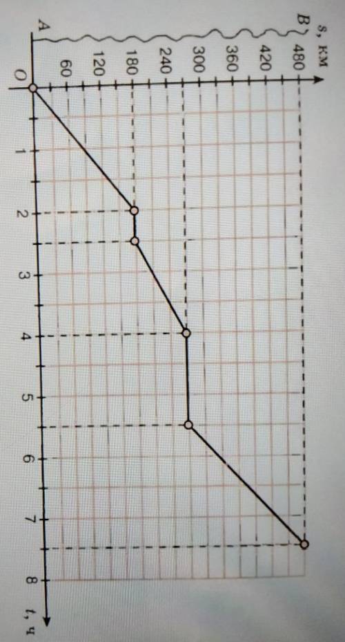 2. Пользуясь графиком движения автомобиля, определите: А. Какоерасстояние автомобиль?В. Какова продо