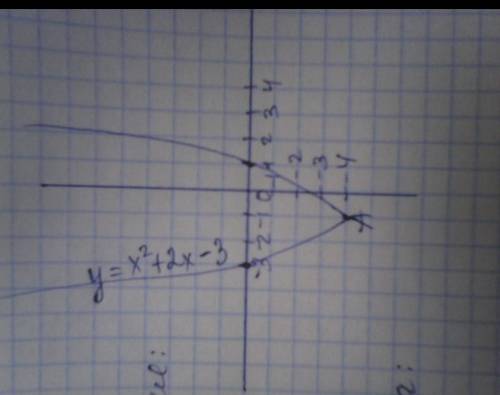 Построить график функции у=х²-2х-3