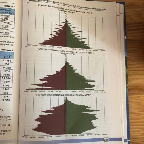 За до піраміди Статево вікової структури населення України 1939 р. Назвіть кризові роки з найменшою 