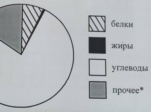 На диаграмме показано содержание питательных веществ в рисе. белкижирыуглеводыпрочее* К прочему отно