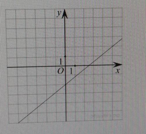 На рисунке изображён график линейной функции. Напишите формулу, которая задаёт эту линейную функцию.