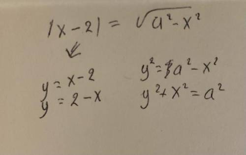 Решить уравнения с параметром графическим (x*(x-2))/(x-a)=0, |x-2 |= , решить графически