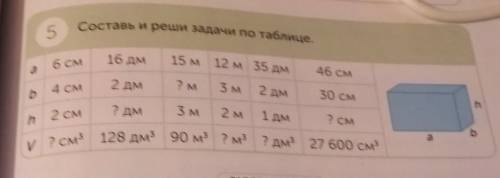 Составь и реши задачи по таблице. 56 см16 дм15 м12 м 35 дмa46 см2 дм4 СМb? М3 м2 дм30 см2 см? дм3 мh