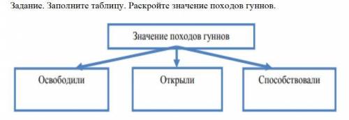 Задание. Заполните таблицу. Раскройте значение походов гуннов. Дескриптор Обучающийся - выявляет как