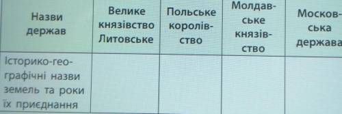 Заповніть таблицю Приєднання руських удільних кнізівств до складу інших держав ​