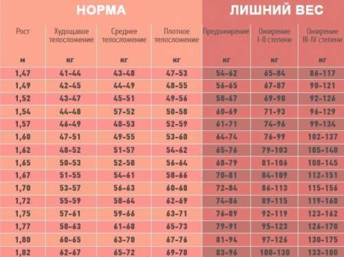 Мой рост 154. Вес 55 кг. параметры 88-80-100. Я жирная?​