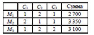 Хозяин пруда продает рыбу в 3 емкостях: С1, С2, С3. Менеджеры М1, М2, М3, трех рестаранов закупили р