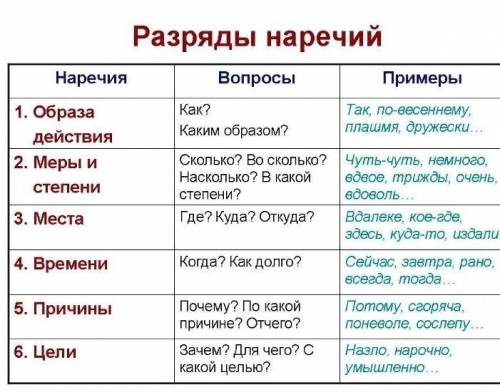 Раздел наречий отвечающего на вопрос почему?​