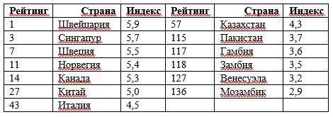 1. Дайте характеристику Индексу глобальной конкуренто (ИГК). 2. Создайте рейтинг стран мира по совок