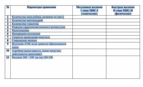 10 класс ФО Строение, локализации и общие свойства быстрых и медленных мышечных волокон. Заполнить т