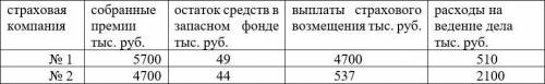 Владимир Иванович серьезно относится к выбору страховой компании и всегда изучает отчетность, котору