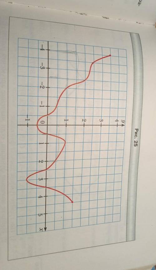 Можно?) На рисунке изображëн график функции y=f(x),пользуясь графиком найдите:1) f(-4);f(-2, 5)f(0, 