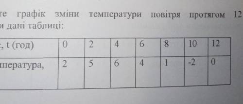 Побудуйте графік зміни температури повітря протягом 12 год, використавши дані таблиці​