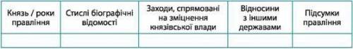 Заповніть у зошиті таблицю володарі галицько-волинської держави