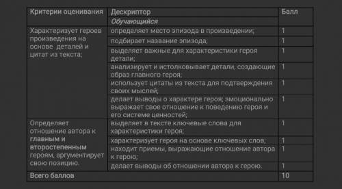 Тема : «Мораль, этика, ценности» ЗаданиеПрочитайте эпизод из рассказа В. Тендрякова «Хлеб для собаки