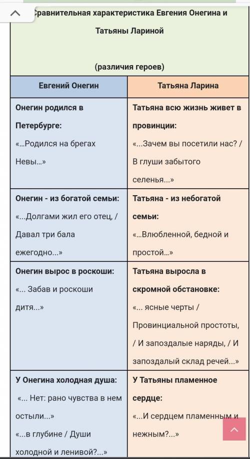 Сравните семью Ростовых с семьёй Лариных в романе Пушкина Евгений Онегин. Найдите черты сходства и