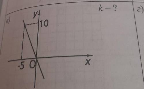 Найдите неизвестные коэффициенты уравнения прямой y=kx+p​