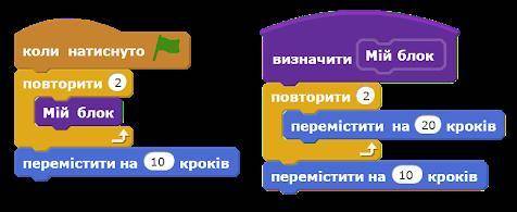 Що буде результатом виконання даної програми? Об’єкт переміститься на 110 кроків Об’єкт переміститьс