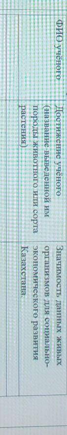 2. Составь таблицу: ФИО учёного Достижение учёного(название выведенной импороды животного или сортар