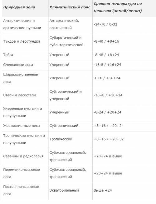 Заполните таблицу. Название Природной зоны Гео. положение Климатические условия Почвы Растения/Живот