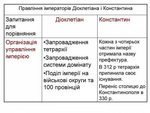 Треба виписати реформи Діоклетіана та Констянтина ​