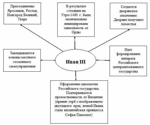 Визначте основні риси політики Івана 3. Відповідь подайте у вигляді таблиці​