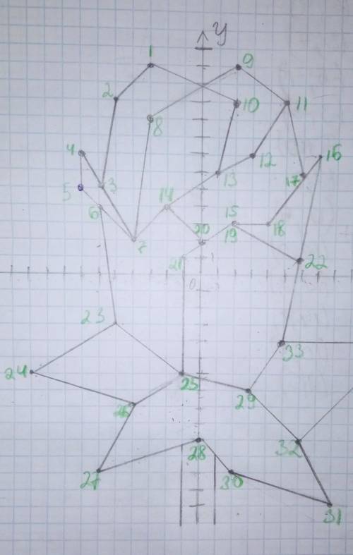 напишите мне координату точек от 1 до 34 ЦИФРЫ 19 НЕТ ПРОПУСТИЛА СЛУЧАЙНО ​34 ЦИФРА НЕ ПОМЕСТИЛАСЬ