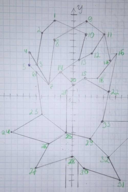 ОЧЕНЬ НУЖНО НАЙДИТЕ ТОЧКИ КООРДИНАТА ОЧЕНЬ НУЖНО УМОЛЯЮ ЦИФРЫ ОТ 1 ДО 34•••• 19 НЕТУ А 34 НЕ ПОМЕСТИ