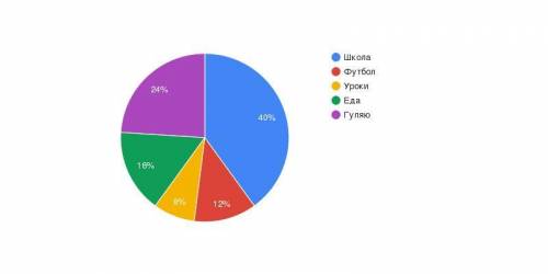 сделать диаграмму Школа-5ч Футбол-1,5ч Уроки-1ч Еда-2ч(завтрак обед ужин) Гуляю-3ч