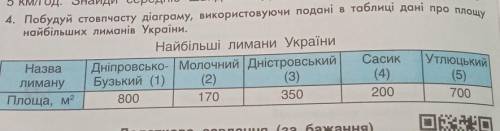 4. Побудуй стовпчасту діаграму, використовуючи подані в таблиці дані про площу найбільших лиманів Ук