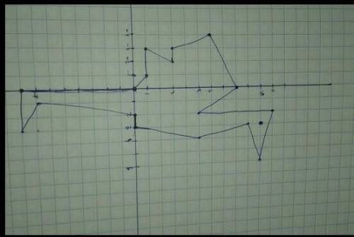 Намалюваты по координатам (-4;5), (-3;5), (-3;6), (-2;7), (-1;7), (-1;8), (0;8), (0;7), (1;7), (2;6)