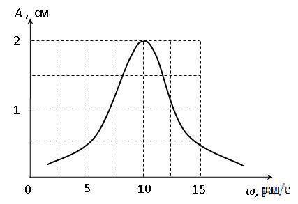 решить ! На рисунке представлена амплитуда вынужденных колебаний груза массой 2кг на пружине от част