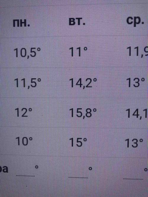 В таблице приведены данные об изменении температуры с понедельника по среду. Температуру измеряли ка
