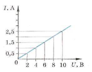 На рисунку подано графік залежності сили струму від напруги для деякого провідника. Скориставшись гр