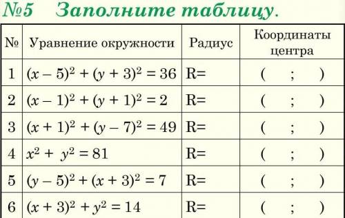 Заполните таблицу :уравнение окружности, радиус, координаты центра​