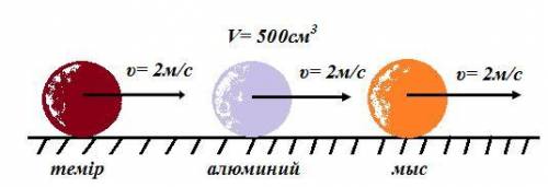 Шары из железа (ρ = 7800 кг / м3), алюминия (ρ = 2700 кг / м3) и меди (ρ = 8900 кг / м3) одинакового