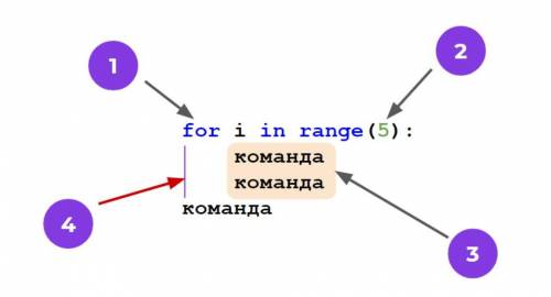 Какой элемент синтаксиса цикла с известным числом повторов находится под номером 2. Выбери правильны