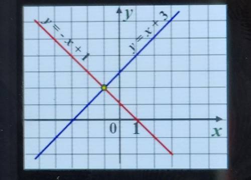 Систему рівнянь розв'язали графічним :Який розв'язок маєсистема?( 1;2)(-1;2)(0; 1)  ​