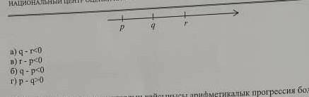 На координатной прямой отмечены числа p,q,r . Выберите верное из следующих утверждений​