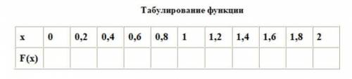 На отрезке [0;2] с шагом 0,2 протабулировать функцию и построить график этой функции. Алгоритм выпол